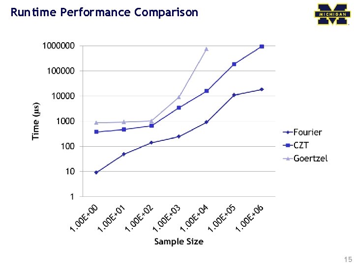Runtime Performance Comparison 15 