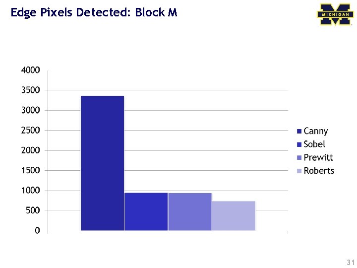 Edge Pixels Detected: Block M 31 