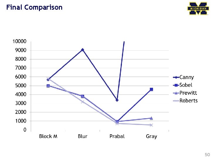 Final Comparison 50 