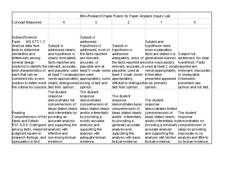 Mini-Research Paper Rubric for Paper Airplane Inquiry Lab Concept Measured 4 3 2 1