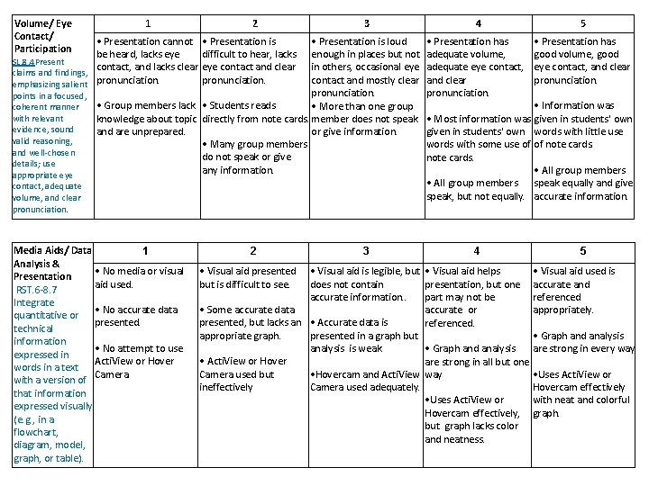 Volume/ Eye Contact/ Participation SL. 8. 4 Present 1 2 3 • Presentation cannot