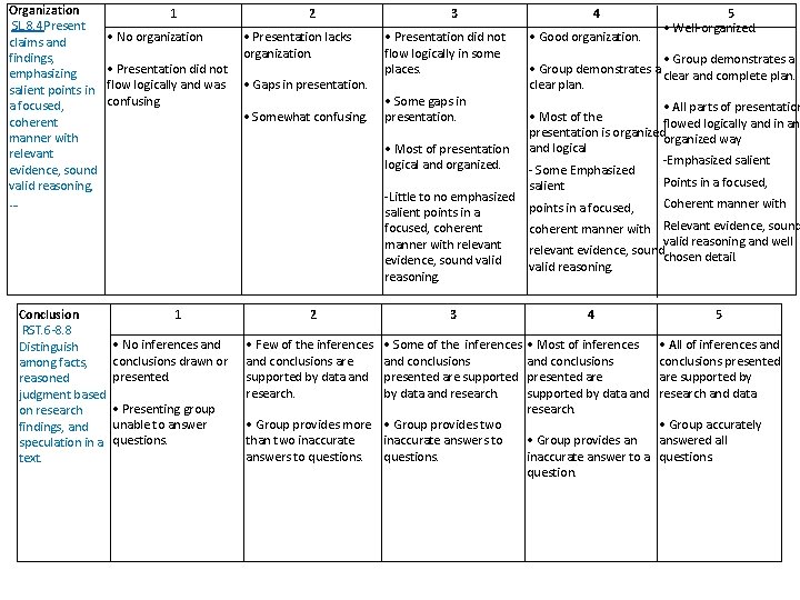 Organization SL. 8. 4 Present claims and findings, emphasizing salient points in a focused,