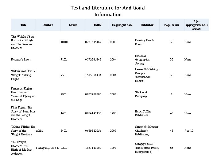 Text and Literature for Additional Information Title Author Lexile ISBN Copyright date Publisher Page