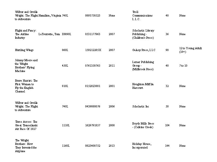 Wilbur and Orville Wright: The Flight Hamilton, Virginia 740 L to Adventure 0893758523 None