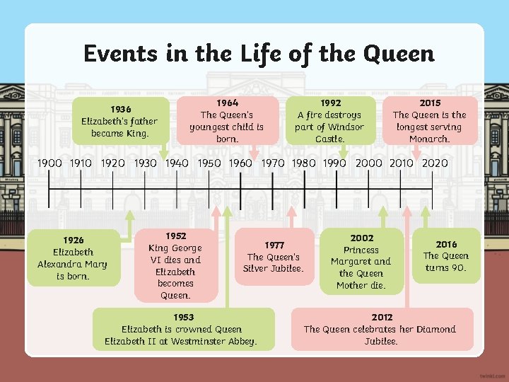 Events in the Life of the Queen 1936 Elizabeth’s father became King. 1964 The