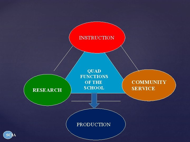 INSTRUCTION RESEARCH QUAD FUNCTIONS OF THE SCHOOL PRODUCTION SC 1 A COMMUNITY SERVICE 