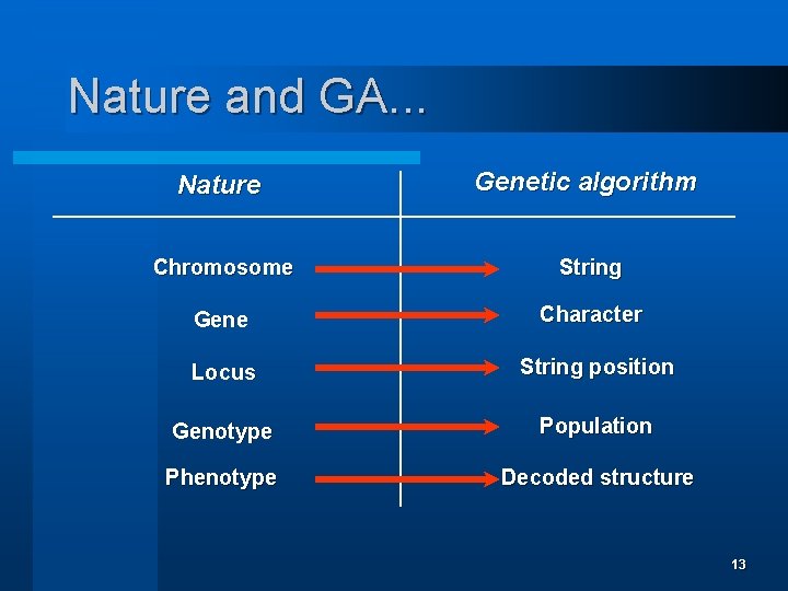 Nature and GA. . . Nature Genetic algorithm Chromosome String Gene Character Locus String