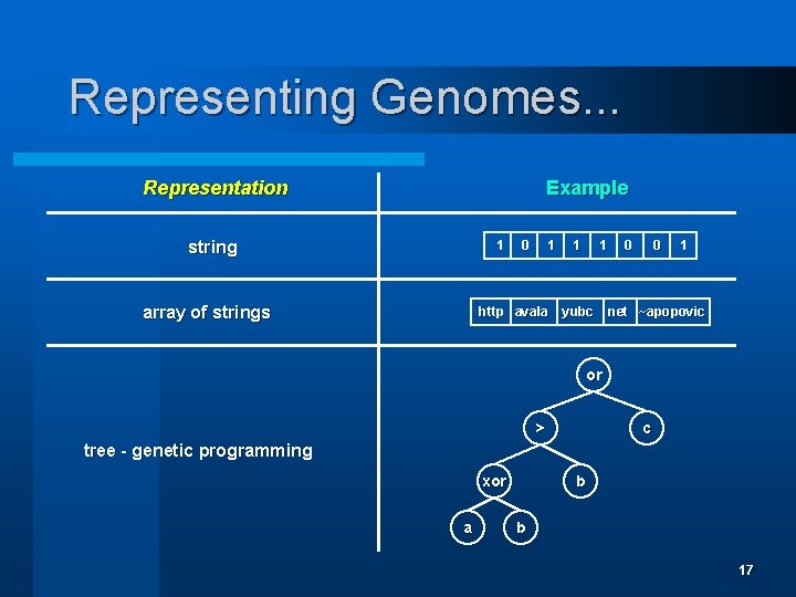 Representing Genomes. . . Representation Example string 1 array of strings 0 1 http