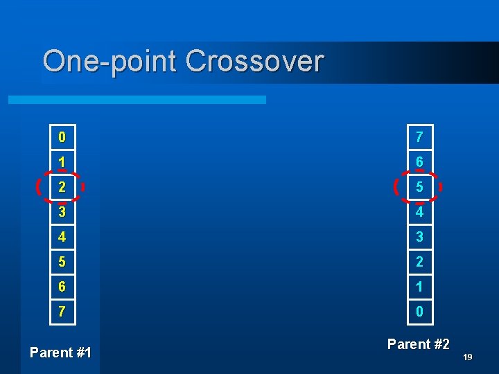 One-point Crossover 0 7 1 6 2 5 3 4 4 3 5 2