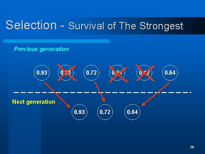 Selection - Survival of The Strongest Previous generation 0. 93 0. 51 0. 72