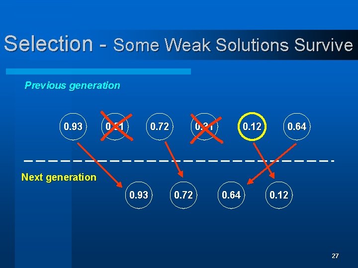 Selection - Some Weak Solutions Survive Previous generation 0. 93 0. 51 0. 72
