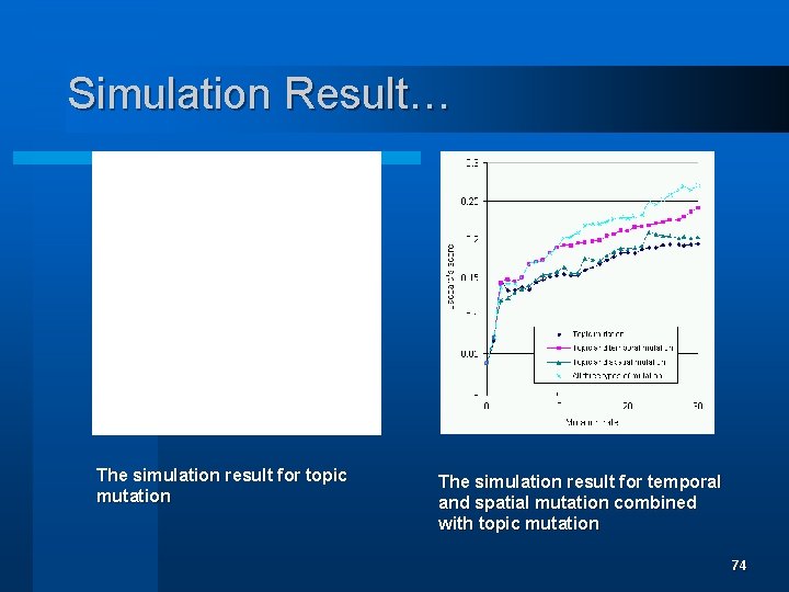 Simulation Result… The simulation result for topic mutation The simulation result for temporal and