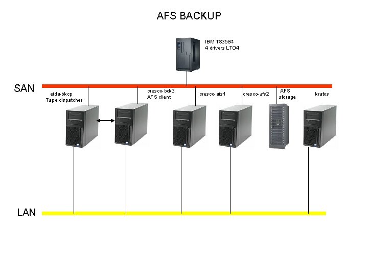 AFS BACKUP IBM TS 3584 4 drivers LTO 4 SAN LAN efda-bkcp Tape dispatcher