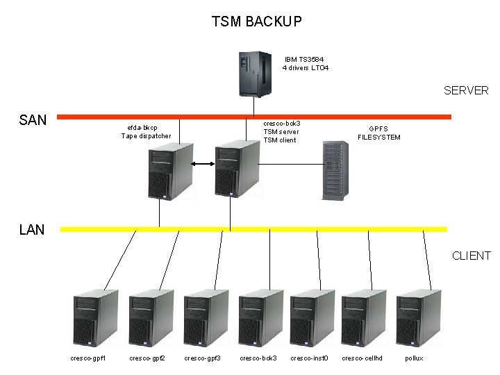 TSM BACKUP IBM TS 3584 4 drivers LTO 4 SERVER SAN cresco-bck 3 TSM