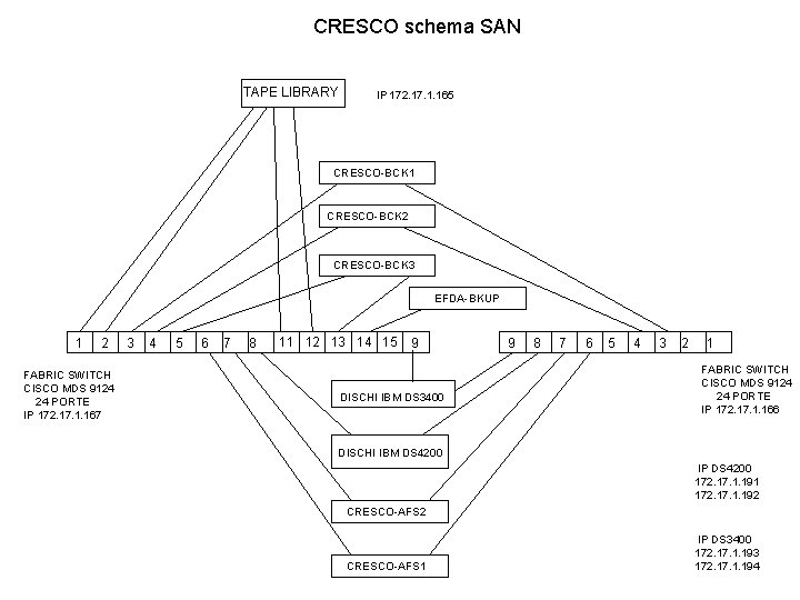CRESCO schema SAN TAPE LIBRARY IP 172. 17. 1. 165 CRESCO-BCK 1 CRESCO-BCK 2