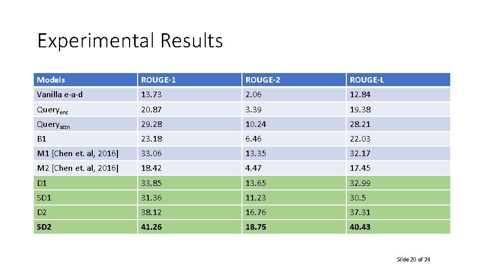 Experimental Results Models ROUGE-1 ROUGE-2 ROUGE-L Vanilla e-a-d 13. 73 2. 06 12. 84