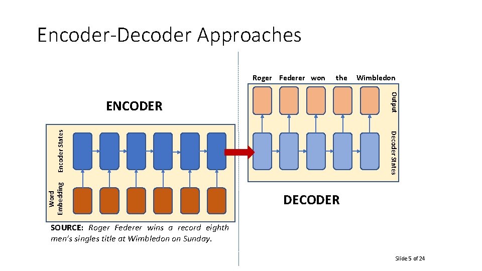 Encoder-Decoder Approaches Roger Federer won the Output Decoder States Encoder States ENCODER Word Embedding