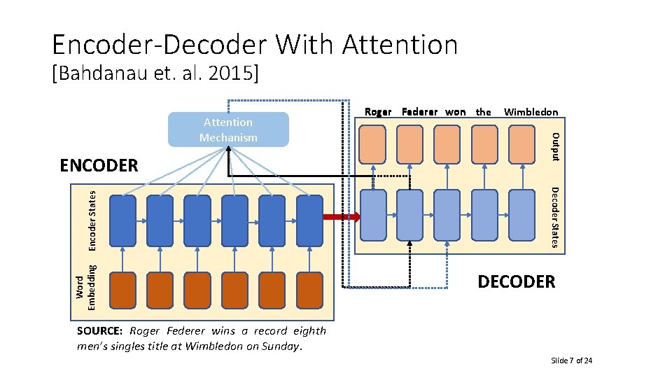 Encoder-Decoder With Attention [Bahdanau et. al. 2015] Word Embedding Decoder States Encoder States ENCODER