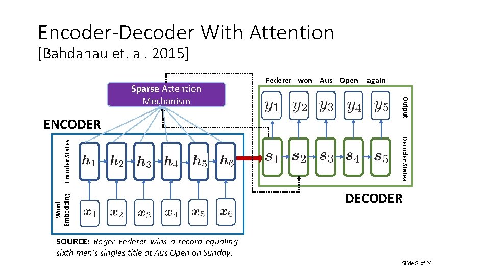 Encoder-Decoder With Attention [Bahdanau et. al. 2015] Word Embedding Decoder States Encoder States ENCODER