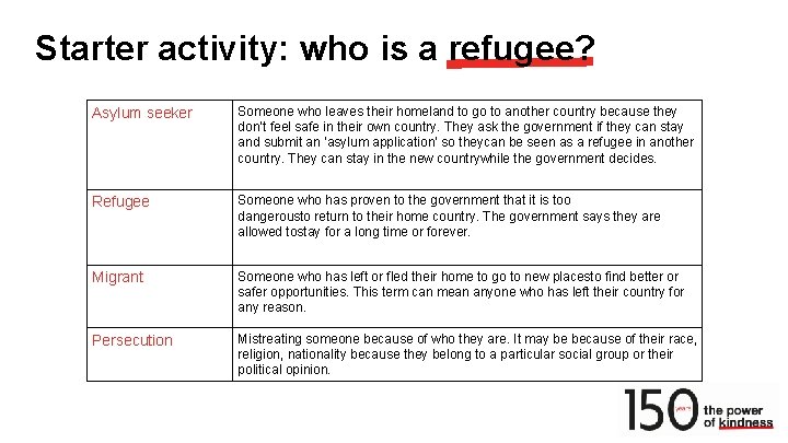 Starter activity: who is a refugee? Asylum seeker Someone who leaves their homeland to
