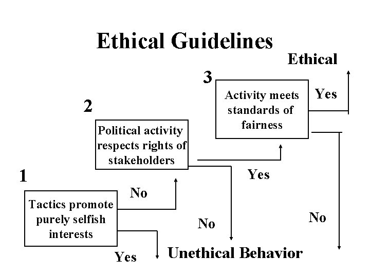 Ethical Guidelines 3 Activity meets standards of fairness 2 1 Political activity respects rights