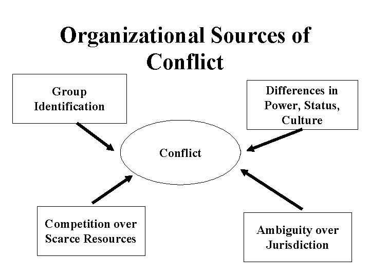 Organizational Sources of Conflict Differences in Power, Status, Culture Group Identification Conflict Competition over