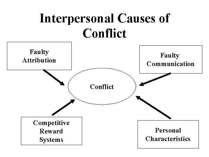 Interpersonal Causes of Conflict Faulty Attribution Faulty Communication Conflict Competitive Reward Systems Personal Characteristics