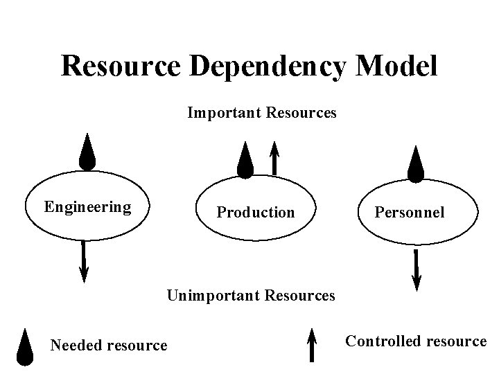 Resource Dependency Model Important Resources Engineering Production Personnel Unimportant Resources Needed resource Controlled resource
