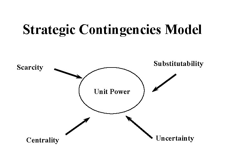 Strategic Contingencies Model Substitutability Scarcity Unit Power Centrality Uncertainty 