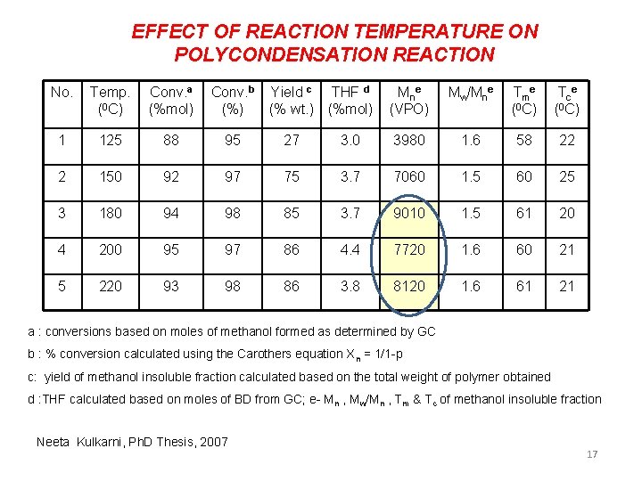 EFFECT OF REACTION TEMPERATURE ON POLYCONDENSATION REACTION No. Temp. (0 C) Conv. a (%mol)