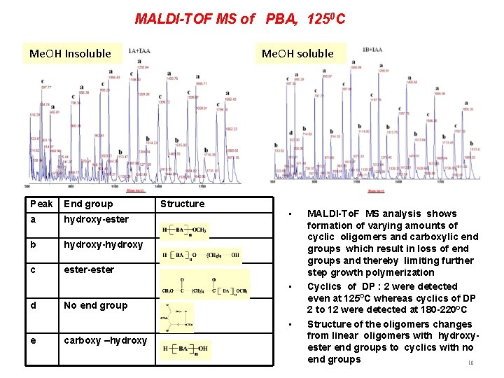 MALDI-TOF MS of PBA, 1250 C Me. OH Insoluble Peak End group a hydroxy-ester