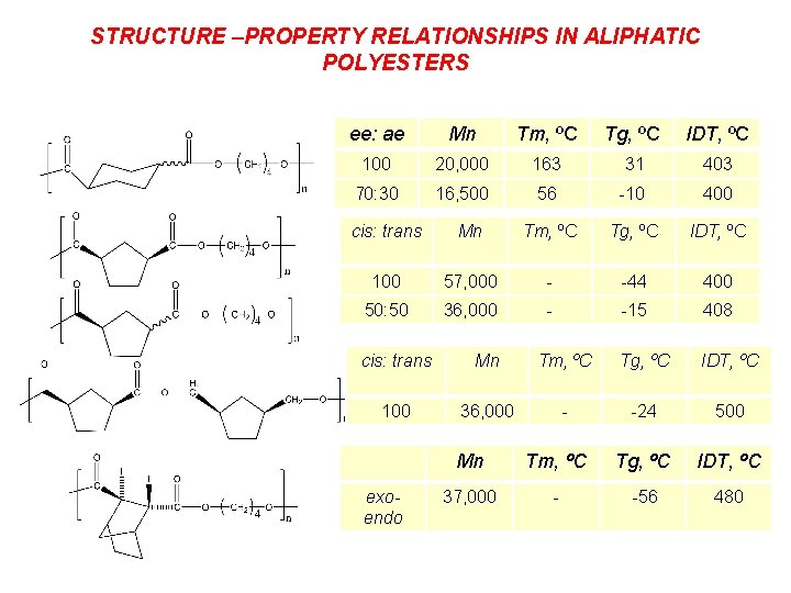 STRUCTURE –PROPERTY RELATIONSHIPS IN ALIPHATIC POLYESTERS ee: ae Mn Tm, ºC Tg, ºC IDT,