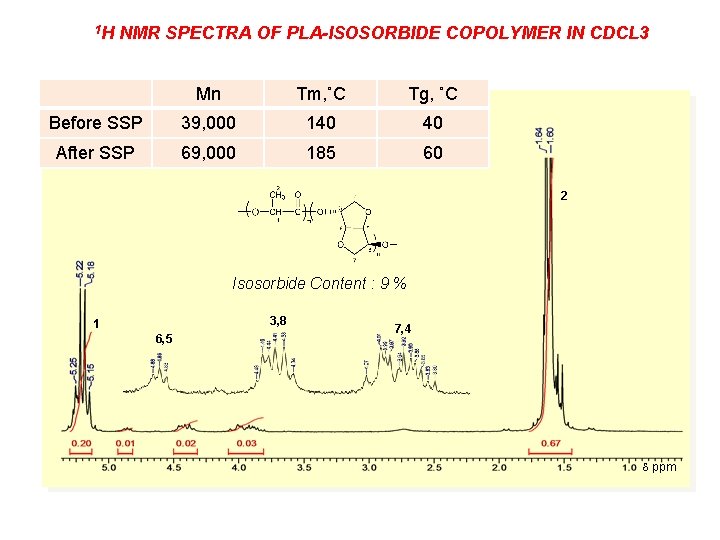 1 H NMR SPECTRA OF PLA-ISOSORBIDE COPOLYMER IN CDCL 3 Mn Tm, ˚C Tg,