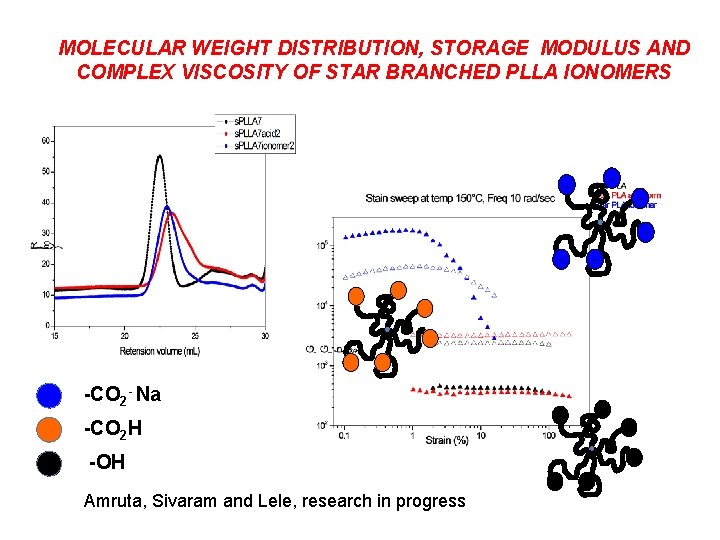 MOLECULAR WEIGHT DISTRIBUTION, STORAGE MODULUS AND COMPLEX VISCOSITY OF STAR BRANCHED PLLA IONOMERS -