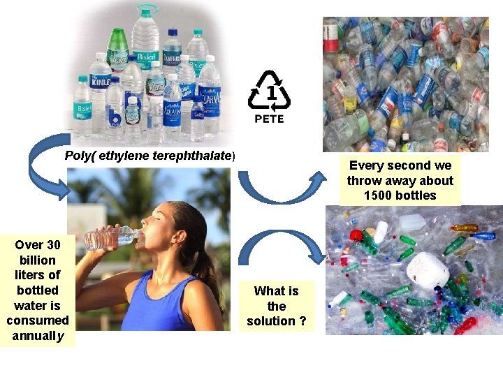 Poly( ethylene terephthalate) Over 30 billion liters of bottled water is consumed annually Every