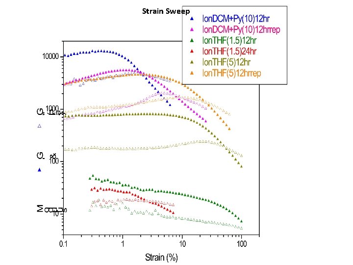 Strain Sweep 