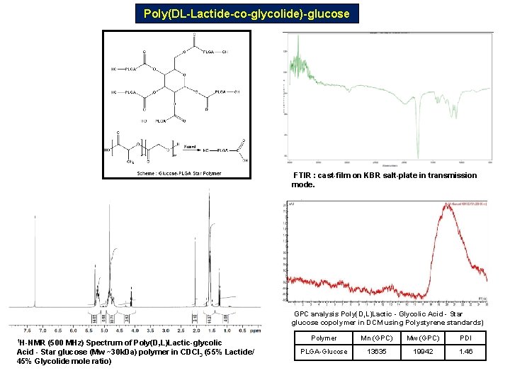 Poly(DL-Lactide-co-glycolide)-glucose FTIR : cast-film on KBR salt-plate in transmission mode. GPC analysis Poly(D, L)Lactic