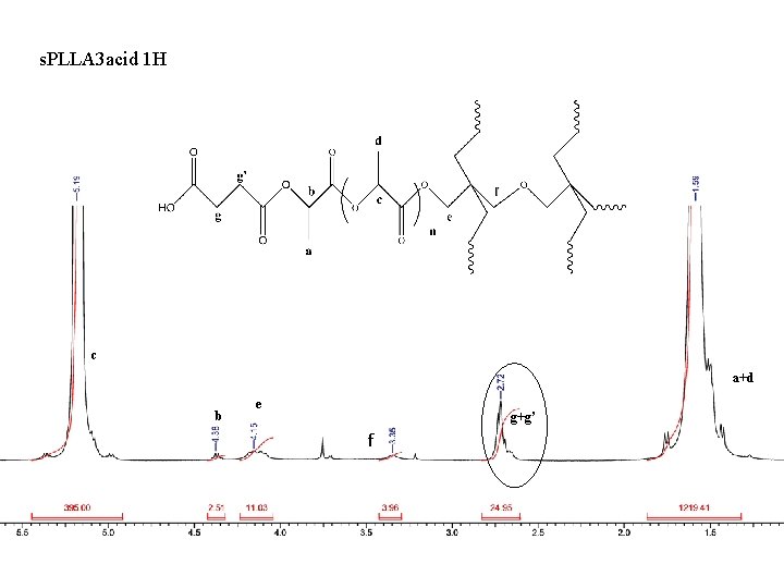 s. PLLA 3 acid 1 H c a+d b e g+g’ f 