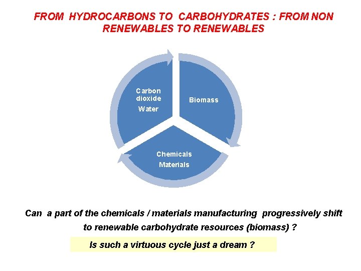 FROM HYDROCARBONS TO CARBOHYDRATES : FROM NON RENEWABLES TO RENEWABLES Carbon dioxide Water Biomass