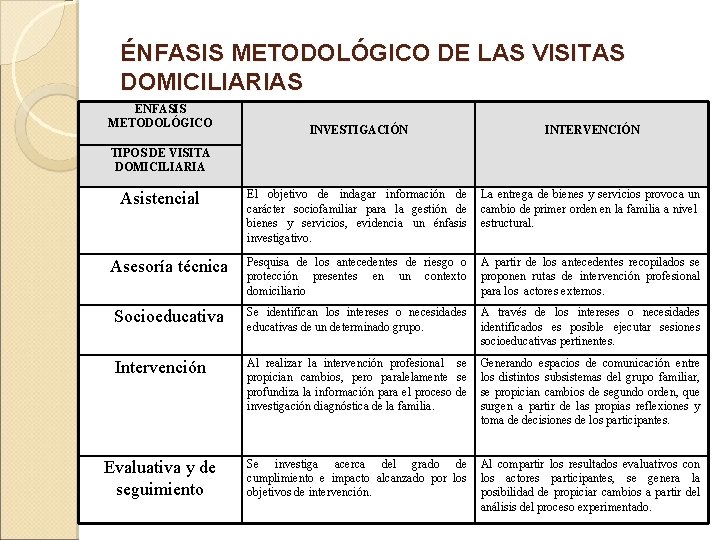 ÉNFASIS METODOLÓGICO DE LAS VISITAS DOMICILIARIAS ENFASIS METODOLÓGICO INVESTIGACIÓN INTERVENCIÓN El objetivo de indagar