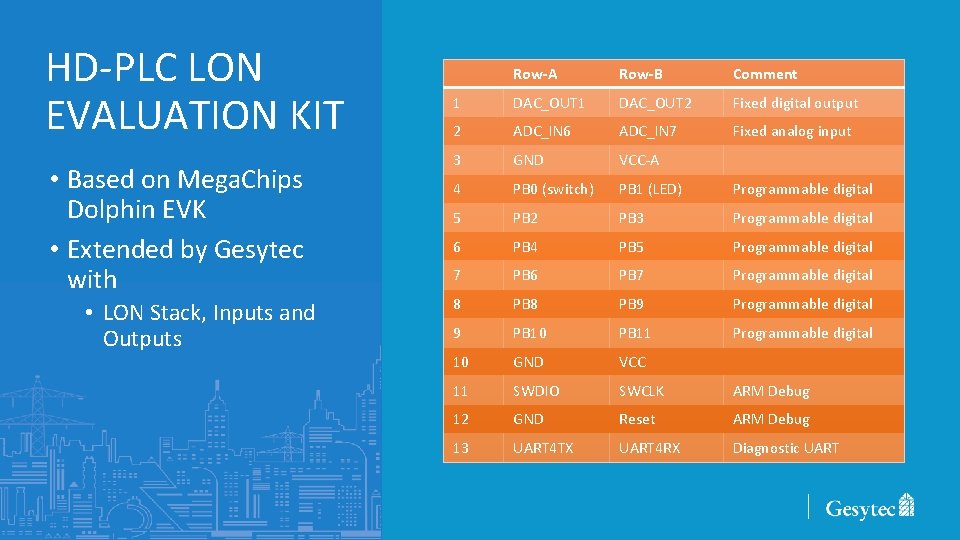 HD-PLC LON EVALUATION KIT • Based on Mega. Chips Dolphin EVK • Extended by