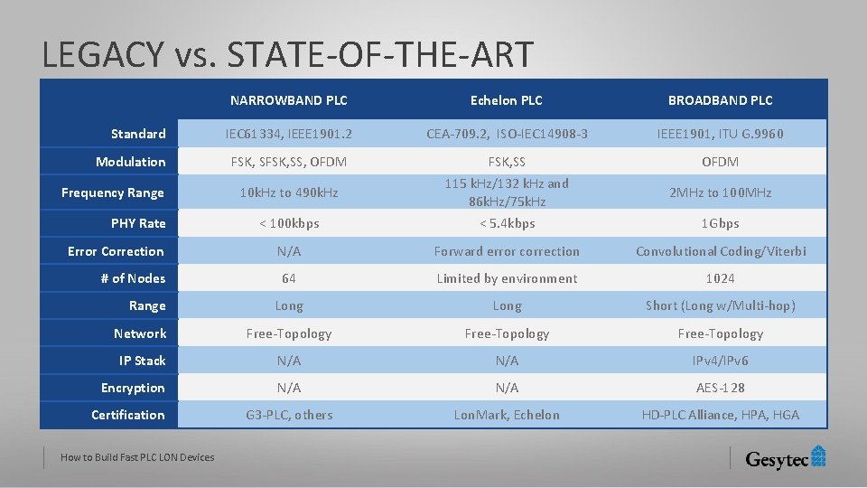 LEGACY vs. STATE-OF-THE-ART NARROWBAND PLC Echelon PLC BROADBAND PLC IEC 61334, IEEE 1901. 2