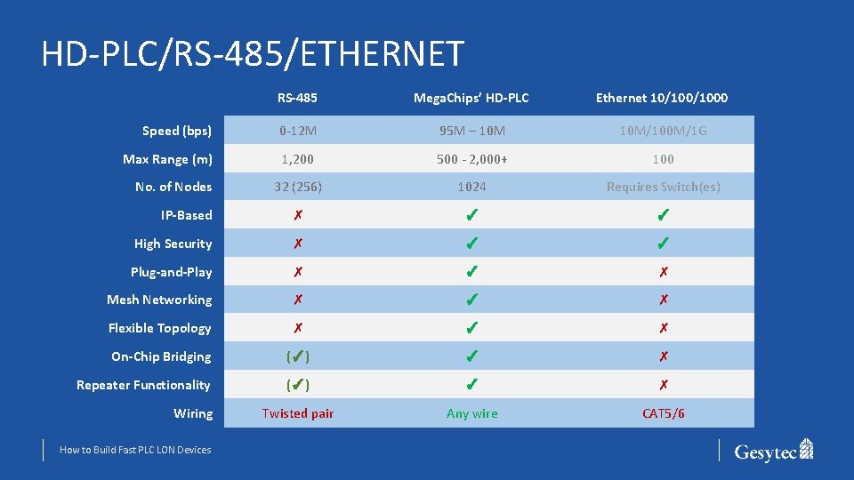 HD-PLC/RS-485/ETHERNET RS-485 Mega. Chips’ HD-PLC Ethernet 10/1000 Speed (bps) 0 -12 M 95 M