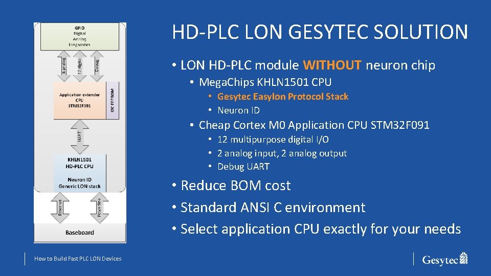 HD-PLC LON GESYTEC SOLUTION • LON HD-PLC module WITHOUT neuron chip • Mega. Chips