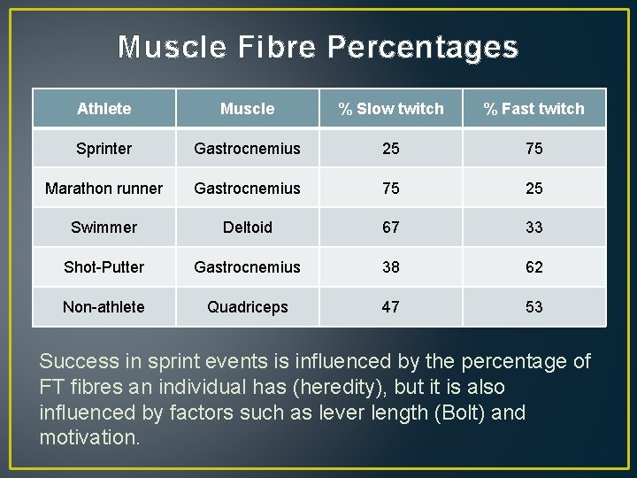 Muscle Fibre Percentages Athlete Muscle % Slow twitch % Fast twitch Sprinter Gastrocnemius 25