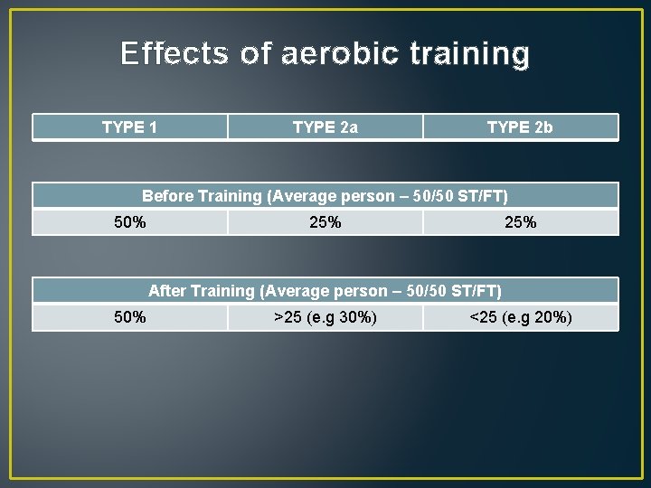 Effects of aerobic training TYPE 1 TYPE 2 a TYPE 2 b Before Training