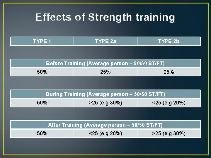 Effects of Strength training TYPE 1 TYPE 2 a TYPE 2 b Before Training