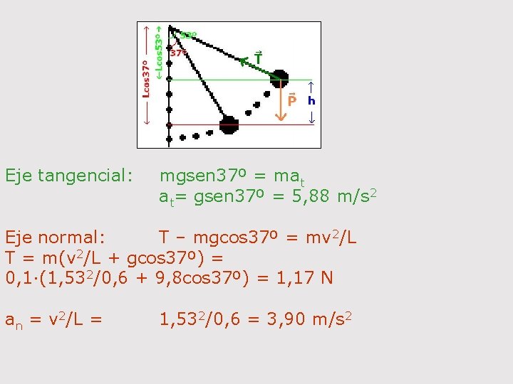 Eje tangencial: mgsen 37º = mat at= gsen 37º = 5, 88 m/s 2