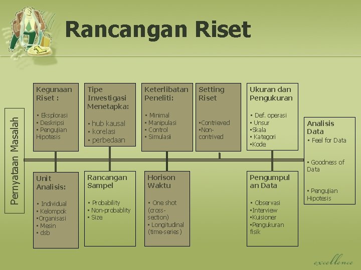 Rancangan Riset Pernyataan Masalah Kegunaan Riset : • Eksplorasi • Deskripsi • Pengujian Hipotesis