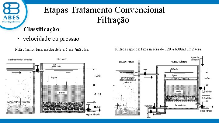  Etapas Tratamento Convencional Filtração Classificação • velocidade ou pressão. Filtro lento: taxa média